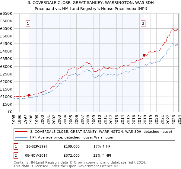 3, COVERDALE CLOSE, GREAT SANKEY, WARRINGTON, WA5 3DH: Price paid vs HM Land Registry's House Price Index