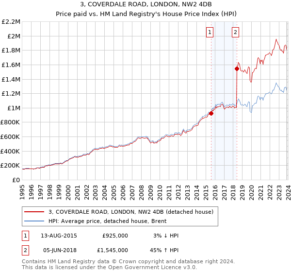 3, COVERDALE ROAD, LONDON, NW2 4DB: Price paid vs HM Land Registry's House Price Index