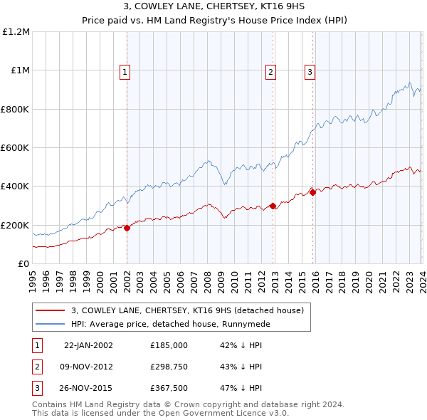 3, COWLEY LANE, CHERTSEY, KT16 9HS: Price paid vs HM Land Registry's House Price Index