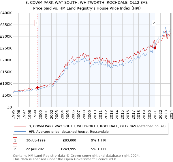3, COWM PARK WAY SOUTH, WHITWORTH, ROCHDALE, OL12 8AS: Price paid vs HM Land Registry's House Price Index