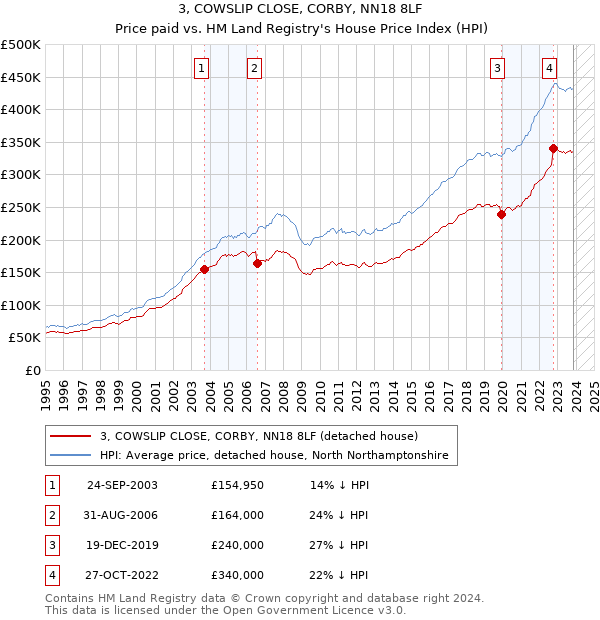 3, COWSLIP CLOSE, CORBY, NN18 8LF: Price paid vs HM Land Registry's House Price Index