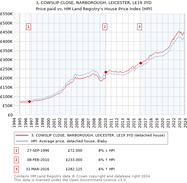 3, COWSLIP CLOSE, NARBOROUGH, LEICESTER, LE19 3YD: Price paid vs HM Land Registry's House Price Index