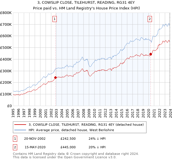 3, COWSLIP CLOSE, TILEHURST, READING, RG31 4EY: Price paid vs HM Land Registry's House Price Index