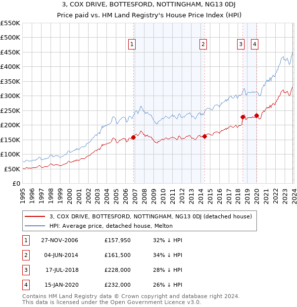 3, COX DRIVE, BOTTESFORD, NOTTINGHAM, NG13 0DJ: Price paid vs HM Land Registry's House Price Index