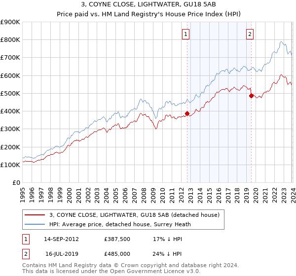3, COYNE CLOSE, LIGHTWATER, GU18 5AB: Price paid vs HM Land Registry's House Price Index