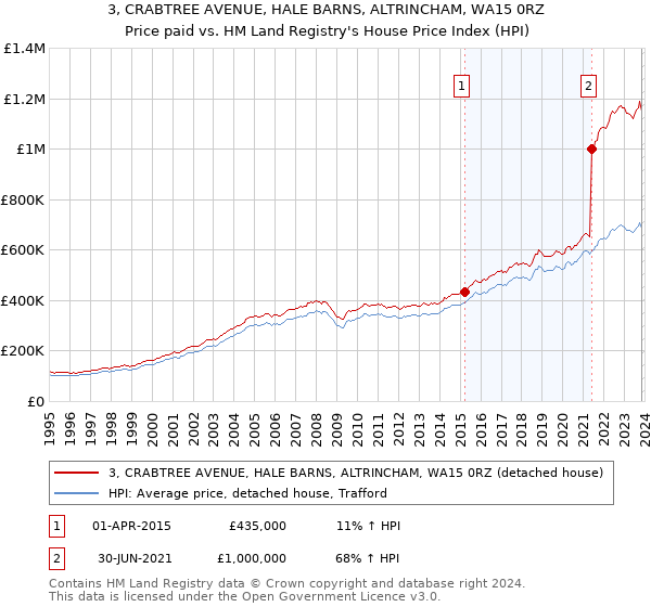 3, CRABTREE AVENUE, HALE BARNS, ALTRINCHAM, WA15 0RZ: Price paid vs HM Land Registry's House Price Index