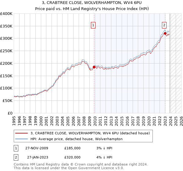 3, CRABTREE CLOSE, WOLVERHAMPTON, WV4 6PU: Price paid vs HM Land Registry's House Price Index