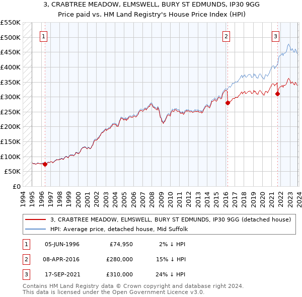 3, CRABTREE MEADOW, ELMSWELL, BURY ST EDMUNDS, IP30 9GG: Price paid vs HM Land Registry's House Price Index