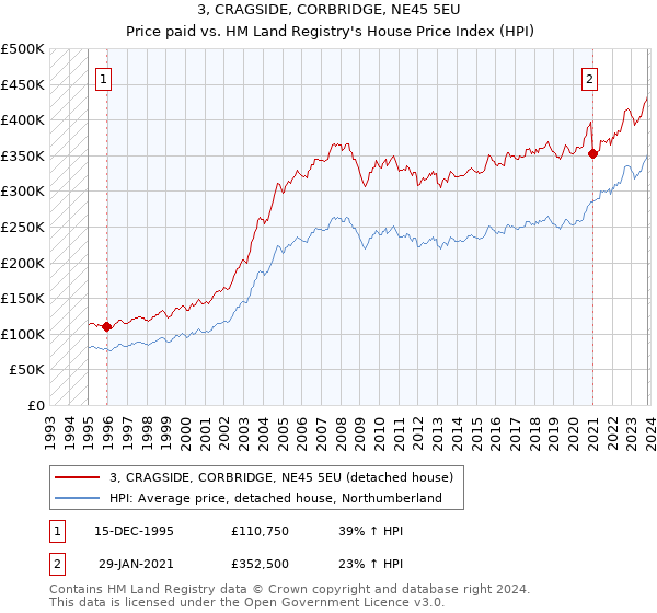 3, CRAGSIDE, CORBRIDGE, NE45 5EU: Price paid vs HM Land Registry's House Price Index