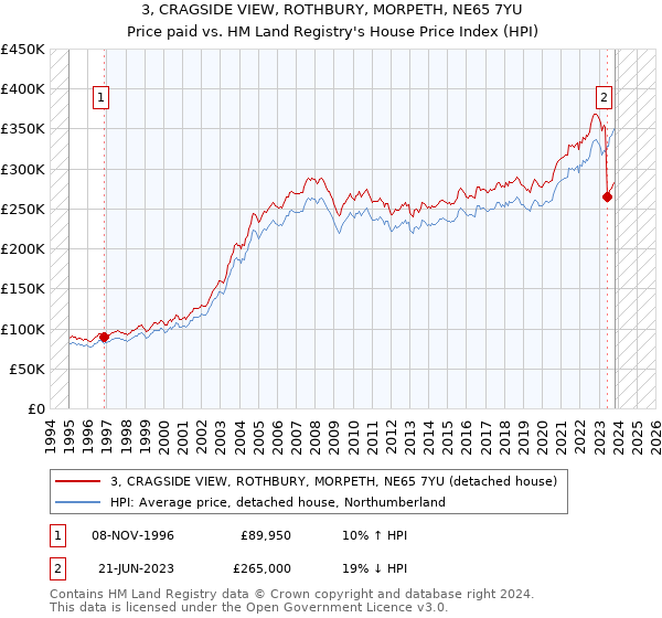 3, CRAGSIDE VIEW, ROTHBURY, MORPETH, NE65 7YU: Price paid vs HM Land Registry's House Price Index