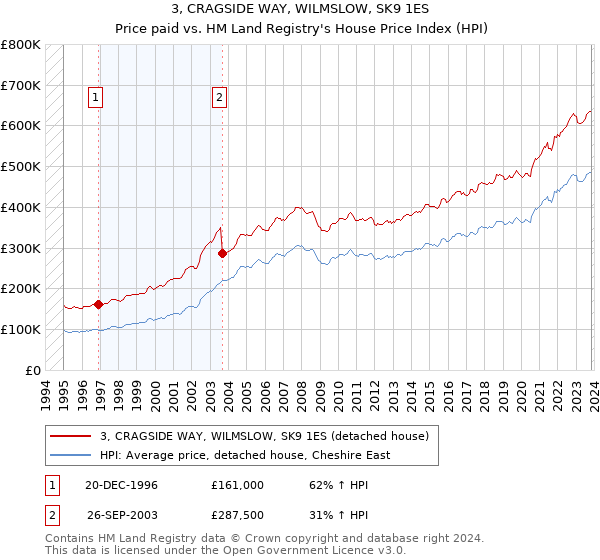 3, CRAGSIDE WAY, WILMSLOW, SK9 1ES: Price paid vs HM Land Registry's House Price Index