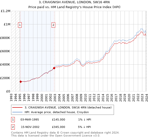 3, CRAIGNISH AVENUE, LONDON, SW16 4RN: Price paid vs HM Land Registry's House Price Index