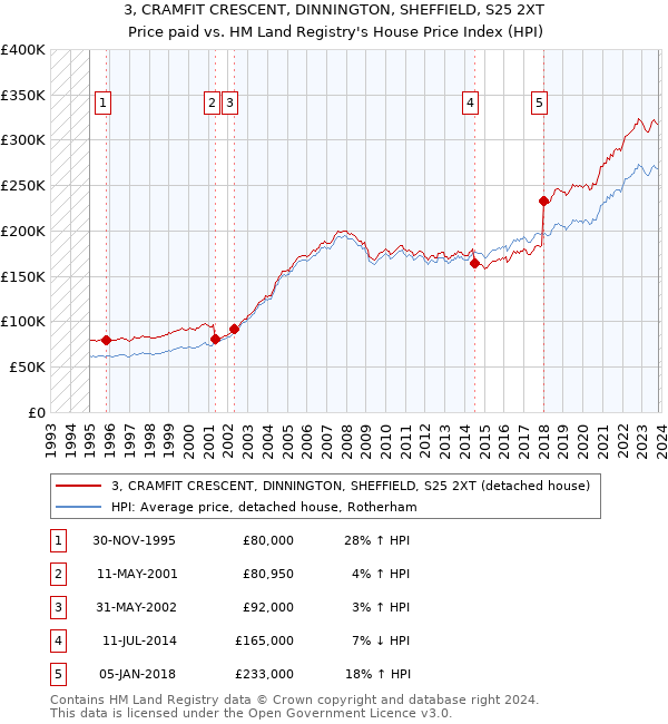 3, CRAMFIT CRESCENT, DINNINGTON, SHEFFIELD, S25 2XT: Price paid vs HM Land Registry's House Price Index