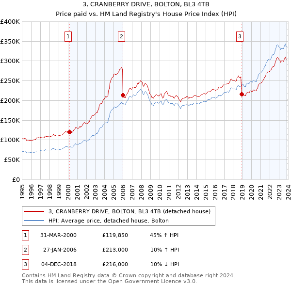3, CRANBERRY DRIVE, BOLTON, BL3 4TB: Price paid vs HM Land Registry's House Price Index