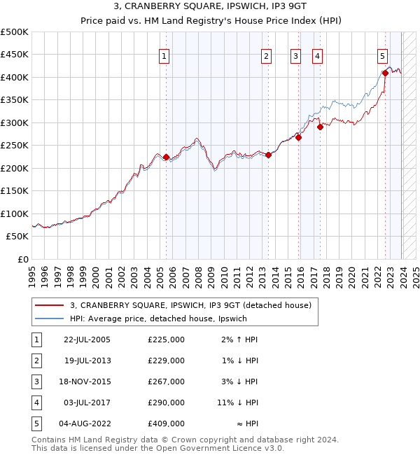 3, CRANBERRY SQUARE, IPSWICH, IP3 9GT: Price paid vs HM Land Registry's House Price Index