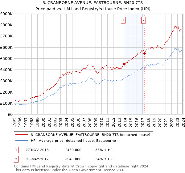 3, CRANBORNE AVENUE, EASTBOURNE, BN20 7TS: Price paid vs HM Land Registry's House Price Index