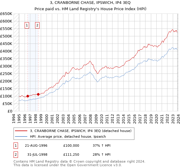 3, CRANBORNE CHASE, IPSWICH, IP4 3EQ: Price paid vs HM Land Registry's House Price Index