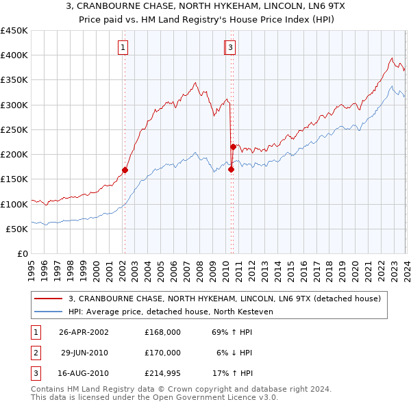 3, CRANBOURNE CHASE, NORTH HYKEHAM, LINCOLN, LN6 9TX: Price paid vs HM Land Registry's House Price Index