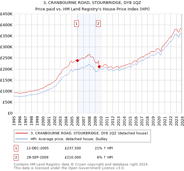 3, CRANBOURNE ROAD, STOURBRIDGE, DY8 1QZ: Price paid vs HM Land Registry's House Price Index