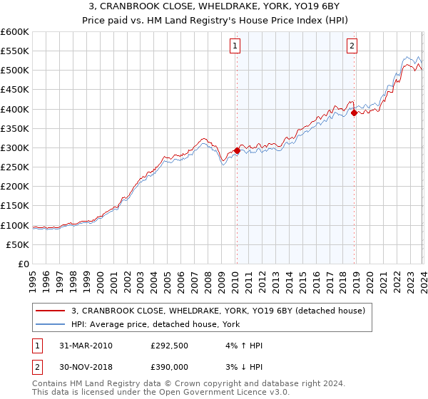 3, CRANBROOK CLOSE, WHELDRAKE, YORK, YO19 6BY: Price paid vs HM Land Registry's House Price Index