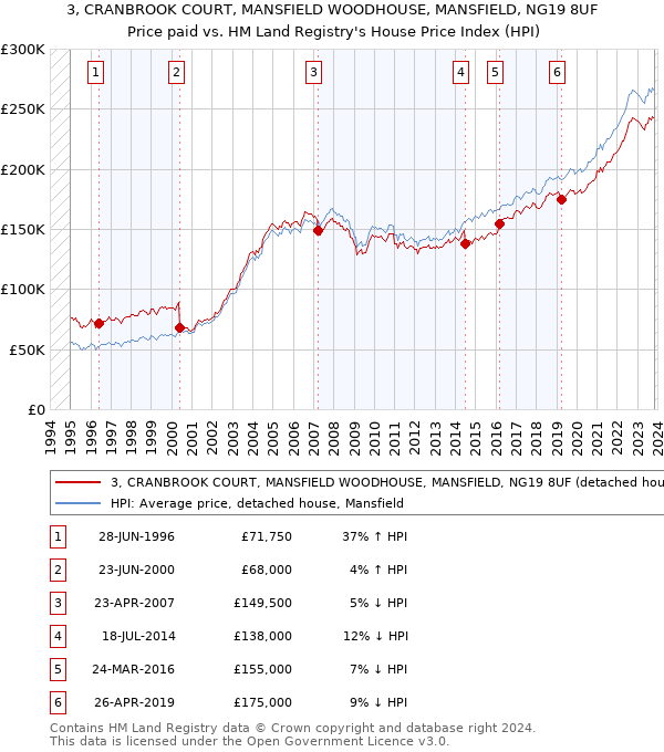 3, CRANBROOK COURT, MANSFIELD WOODHOUSE, MANSFIELD, NG19 8UF: Price paid vs HM Land Registry's House Price Index