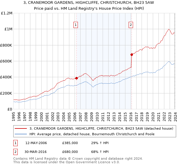 3, CRANEMOOR GARDENS, HIGHCLIFFE, CHRISTCHURCH, BH23 5AW: Price paid vs HM Land Registry's House Price Index
