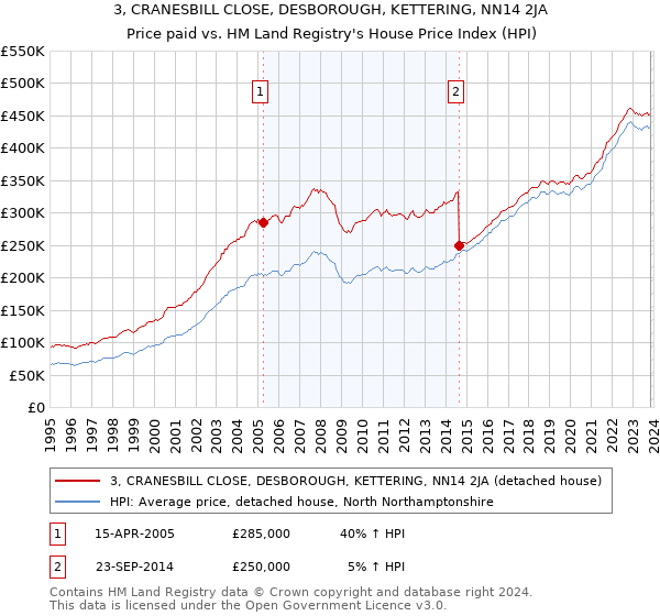 3, CRANESBILL CLOSE, DESBOROUGH, KETTERING, NN14 2JA: Price paid vs HM Land Registry's House Price Index