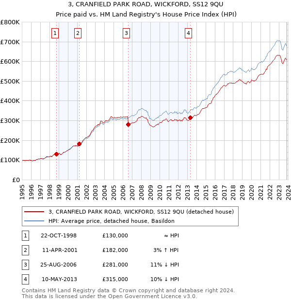 3, CRANFIELD PARK ROAD, WICKFORD, SS12 9QU: Price paid vs HM Land Registry's House Price Index