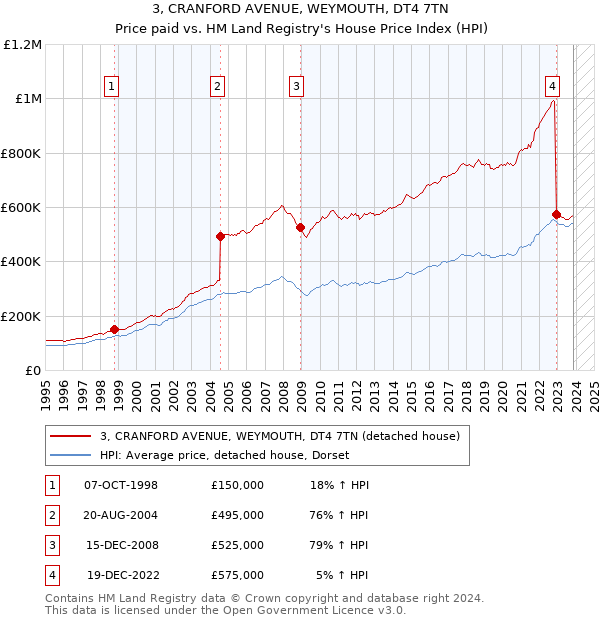 3, CRANFORD AVENUE, WEYMOUTH, DT4 7TN: Price paid vs HM Land Registry's House Price Index