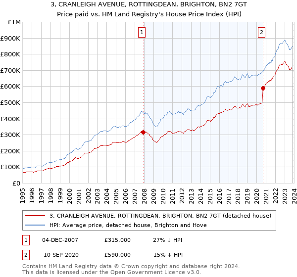 3, CRANLEIGH AVENUE, ROTTINGDEAN, BRIGHTON, BN2 7GT: Price paid vs HM Land Registry's House Price Index
