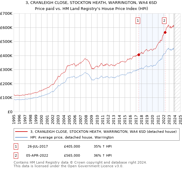 3, CRANLEIGH CLOSE, STOCKTON HEATH, WARRINGTON, WA4 6SD: Price paid vs HM Land Registry's House Price Index