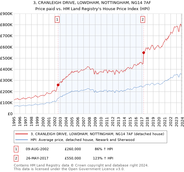 3, CRANLEIGH DRIVE, LOWDHAM, NOTTINGHAM, NG14 7AF: Price paid vs HM Land Registry's House Price Index
