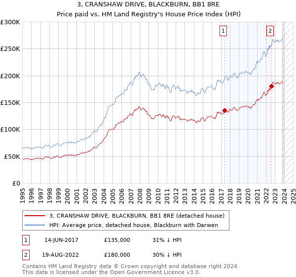 3, CRANSHAW DRIVE, BLACKBURN, BB1 8RE: Price paid vs HM Land Registry's House Price Index