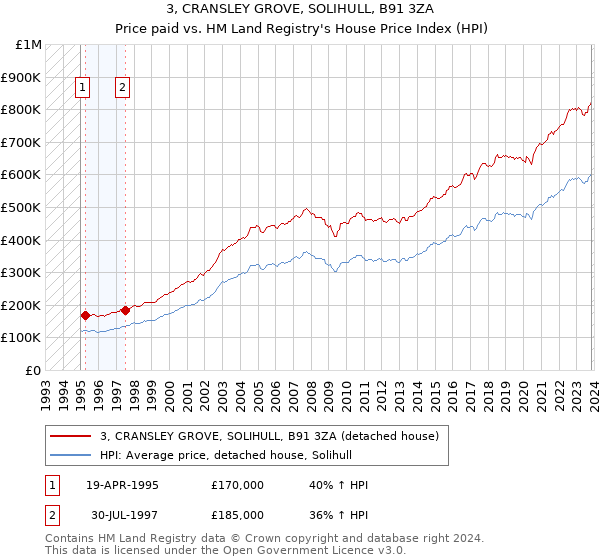 3, CRANSLEY GROVE, SOLIHULL, B91 3ZA: Price paid vs HM Land Registry's House Price Index