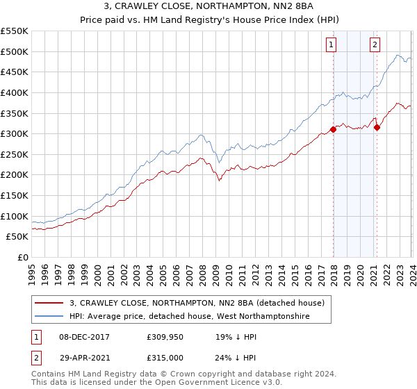 3, CRAWLEY CLOSE, NORTHAMPTON, NN2 8BA: Price paid vs HM Land Registry's House Price Index