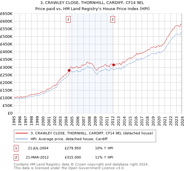 3, CRAWLEY CLOSE, THORNHILL, CARDIFF, CF14 9EL: Price paid vs HM Land Registry's House Price Index