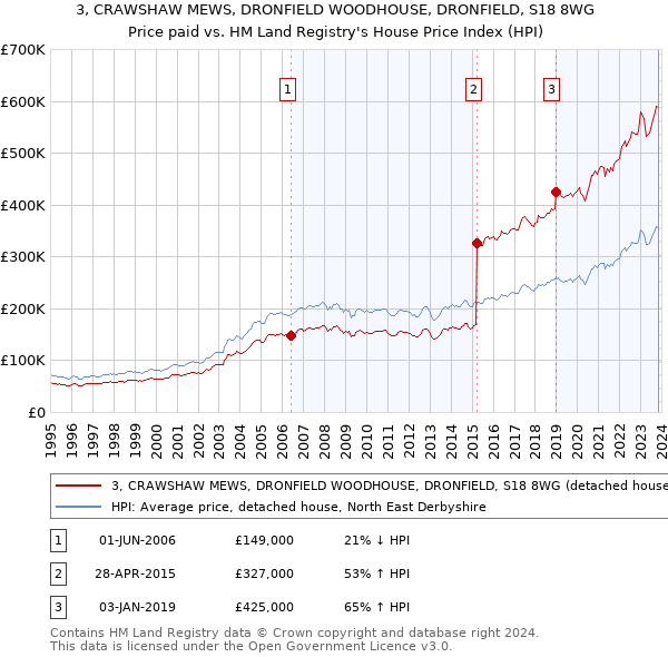 3, CRAWSHAW MEWS, DRONFIELD WOODHOUSE, DRONFIELD, S18 8WG: Price paid vs HM Land Registry's House Price Index