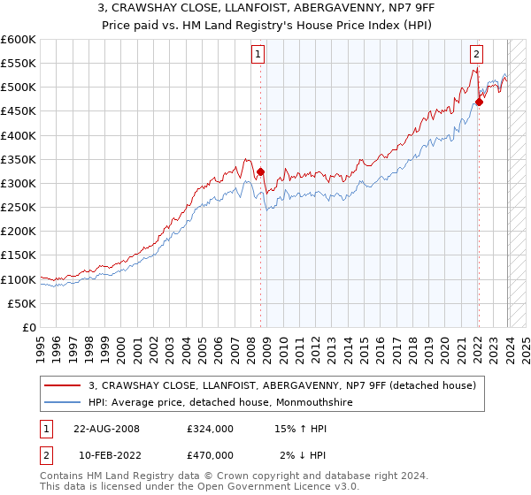 3, CRAWSHAY CLOSE, LLANFOIST, ABERGAVENNY, NP7 9FF: Price paid vs HM Land Registry's House Price Index