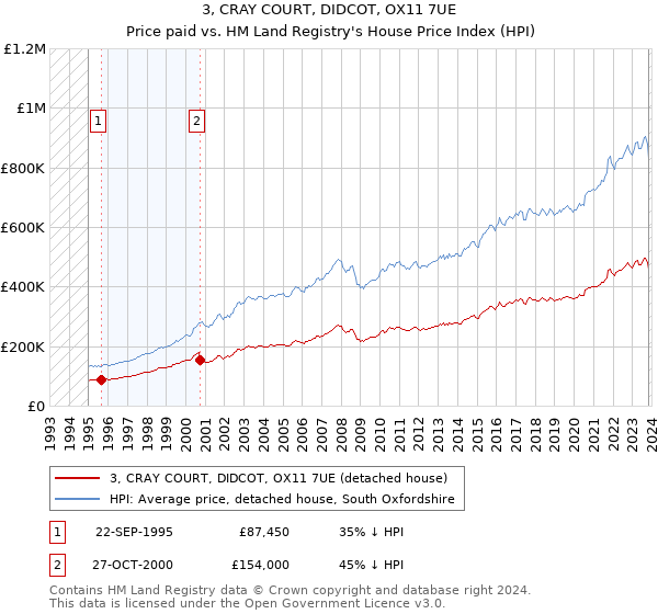 3, CRAY COURT, DIDCOT, OX11 7UE: Price paid vs HM Land Registry's House Price Index