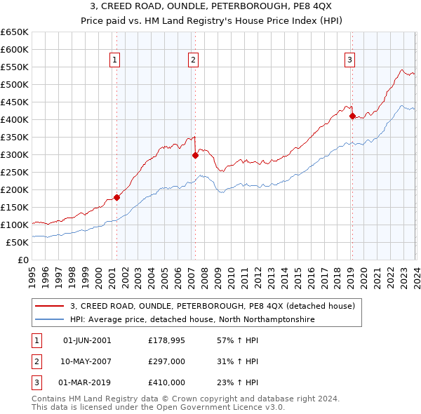 3, CREED ROAD, OUNDLE, PETERBOROUGH, PE8 4QX: Price paid vs HM Land Registry's House Price Index
