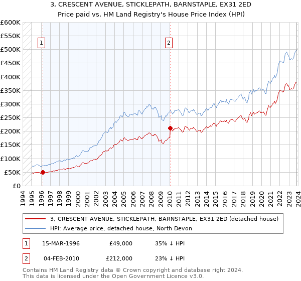 3, CRESCENT AVENUE, STICKLEPATH, BARNSTAPLE, EX31 2ED: Price paid vs HM Land Registry's House Price Index