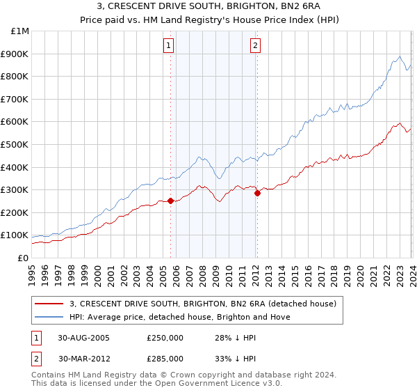 3, CRESCENT DRIVE SOUTH, BRIGHTON, BN2 6RA: Price paid vs HM Land Registry's House Price Index