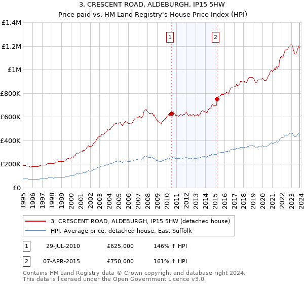 3, CRESCENT ROAD, ALDEBURGH, IP15 5HW: Price paid vs HM Land Registry's House Price Index