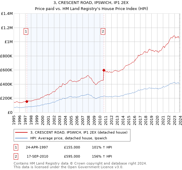 3, CRESCENT ROAD, IPSWICH, IP1 2EX: Price paid vs HM Land Registry's House Price Index