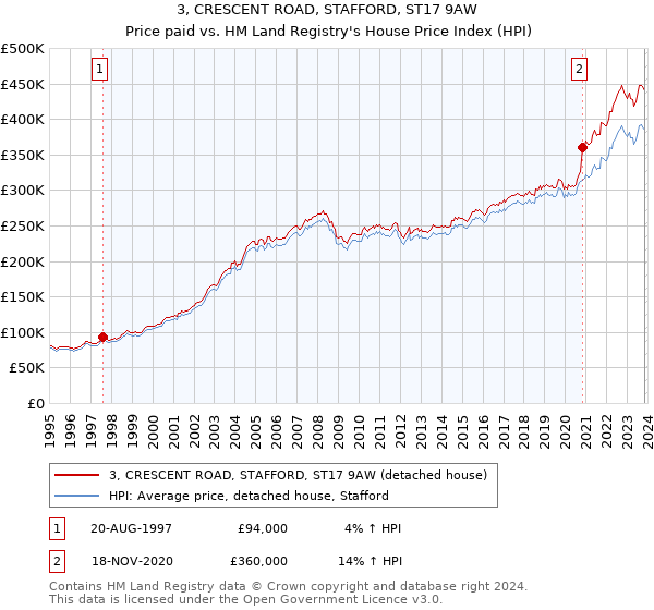 3, CRESCENT ROAD, STAFFORD, ST17 9AW: Price paid vs HM Land Registry's House Price Index