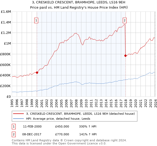 3, CRESKELD CRESCENT, BRAMHOPE, LEEDS, LS16 9EH: Price paid vs HM Land Registry's House Price Index