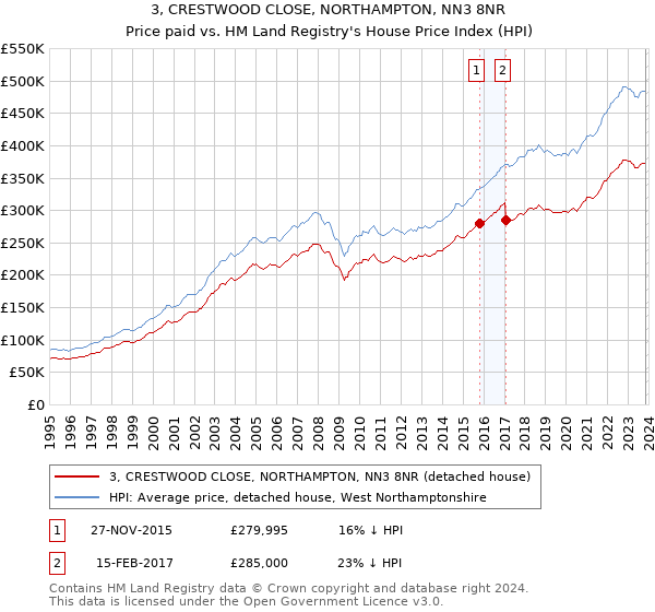 3, CRESTWOOD CLOSE, NORTHAMPTON, NN3 8NR: Price paid vs HM Land Registry's House Price Index