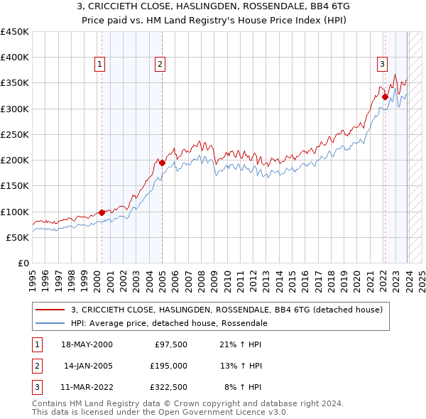 3, CRICCIETH CLOSE, HASLINGDEN, ROSSENDALE, BB4 6TG: Price paid vs HM Land Registry's House Price Index