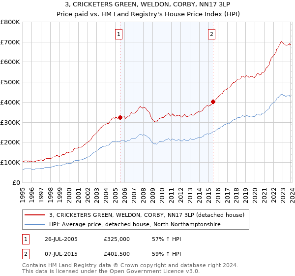 3, CRICKETERS GREEN, WELDON, CORBY, NN17 3LP: Price paid vs HM Land Registry's House Price Index