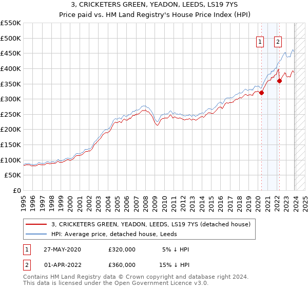 3, CRICKETERS GREEN, YEADON, LEEDS, LS19 7YS: Price paid vs HM Land Registry's House Price Index